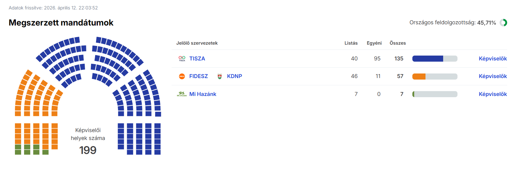 Мадяр упевнено лідирує: опубліковано перші результати виборів в Угорщині